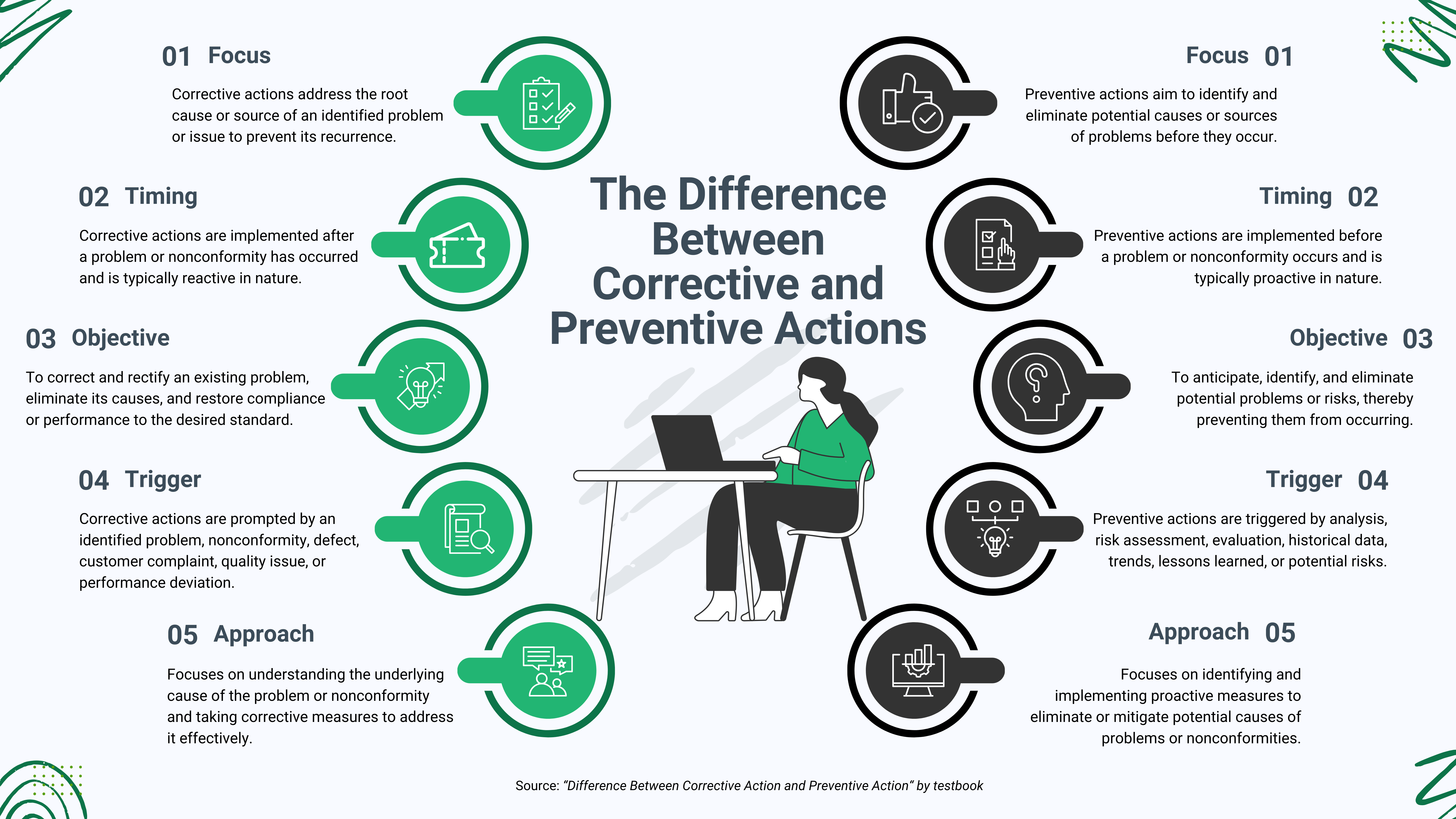 Corrective and Preventive Actions A Complete Guide TrueProject